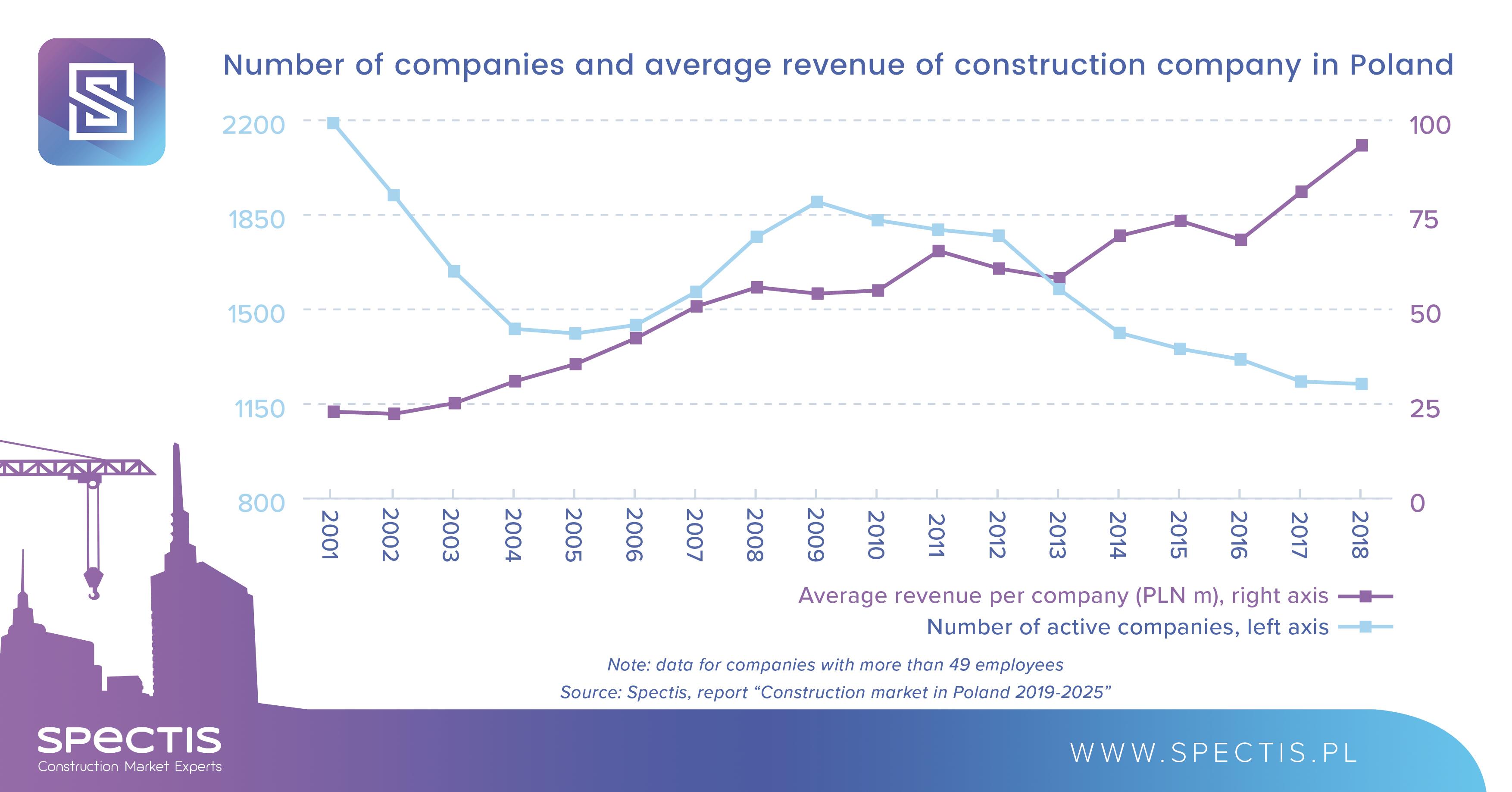 Polish construction companies upping bid prices to rescue profit margins